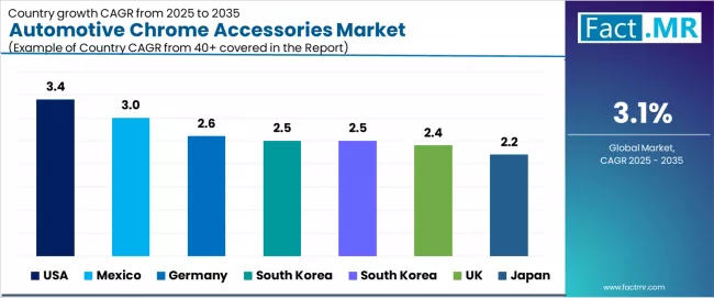 Automotive Chrome Accessories Market Cagr Analysis By Country Automotive Chrome Accessories Market Cagr Analysis By Country