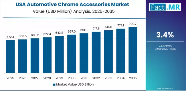Automotive Chrome Accessories Market Country Value Analysis Automotive Chrome Accessories Market Country Value Analysis