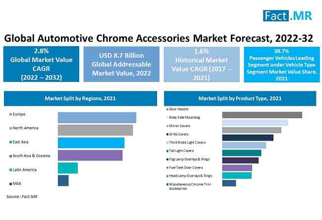 Automotive chrome accessories market forecast by Fact.MR