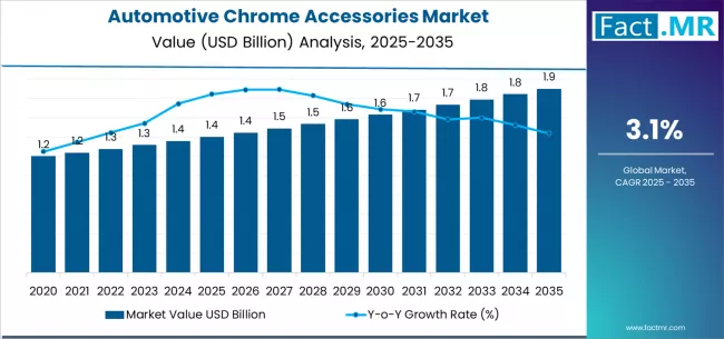Automotive Chrome Accessories Market Market Value Analysis Automotive Chrome Accessories Market Market Value Analysis