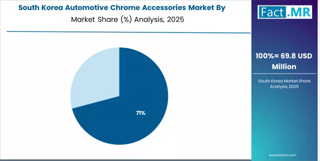 Automotive Chrome Accessories Market South Korea Market Share Analysis By Channel Automotive Chrome Accessories Market South Korea Market Share Analysis By Channel