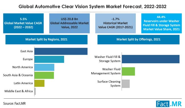 Automotive Clear Vision System Market forecast analysis by Fact.MR