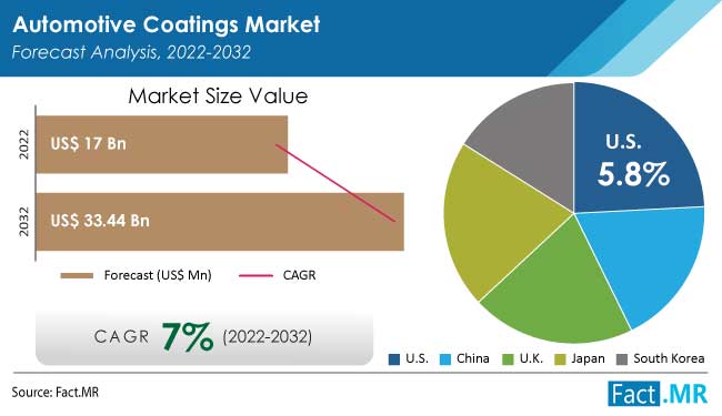 Automotive coatings market forecast by Fact.MR