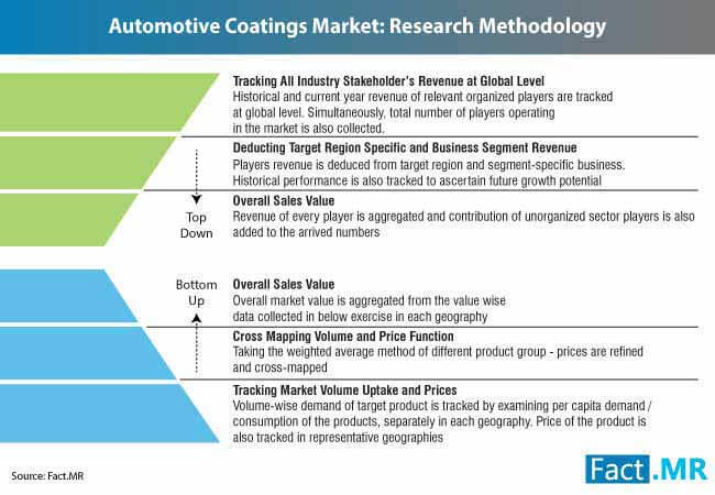 Automotive Coatings Market Research Methodology automotive coatings market research methodology