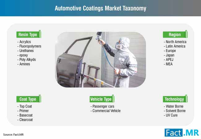 automotive coatings market taxonomy