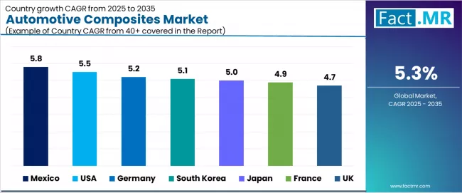 Automotive Composites Market Cagr Analysis By Country
