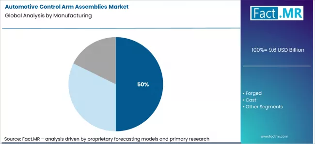 Automotive Control Arm Assemblies Market Analysis By Manufacturing