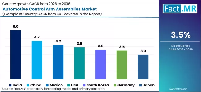 Automotive Control Arm Assemblies Market Cagr Analysis By Country