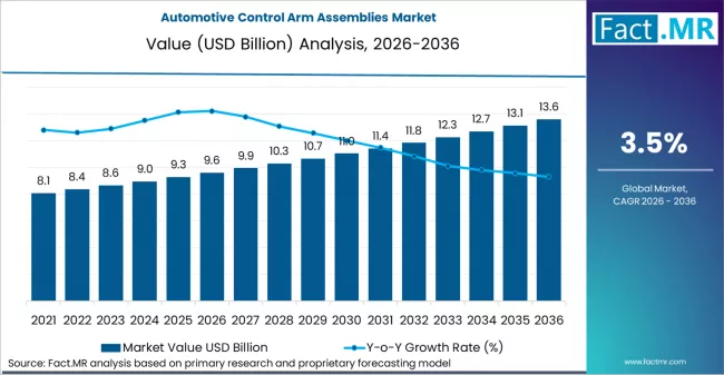 Automotive Control Arm Assemblies Market Market Value Analysis