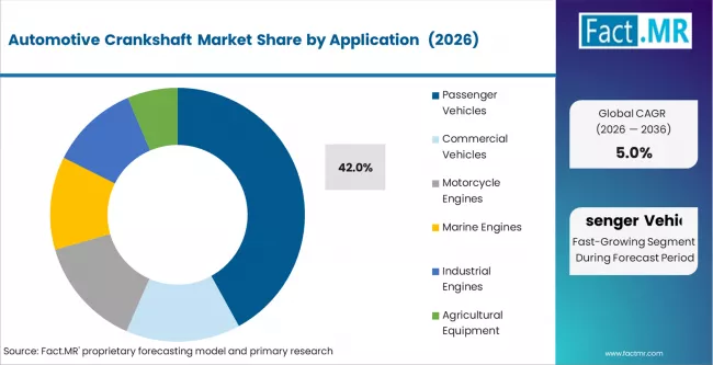 Automotive Crankshaft Market Analysis By Application 