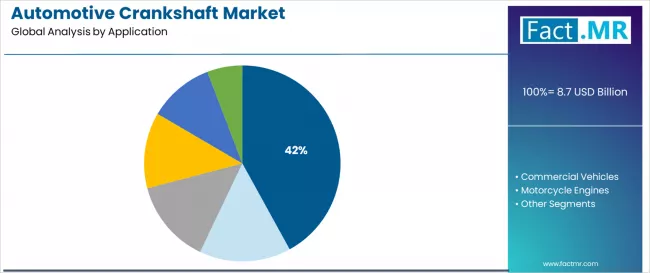 Automotive Crankshaft Market Analysis By Application