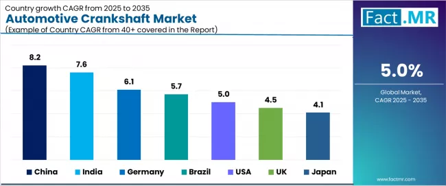 Automotive Crankshaft Market Cagr Analysis By Country