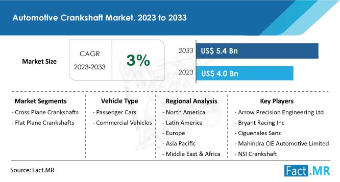 Automotive Crankshaft Market Size, Share and Forecast by Fact.MR