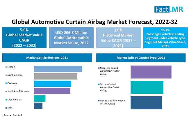 Automotive curtain airbag market forecast by Fact.MR