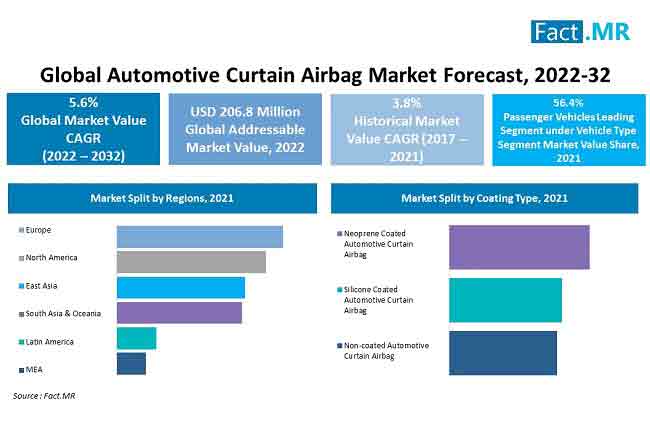 Indian Airbag Industry: Airbag firms pumped up to ramp up capacity