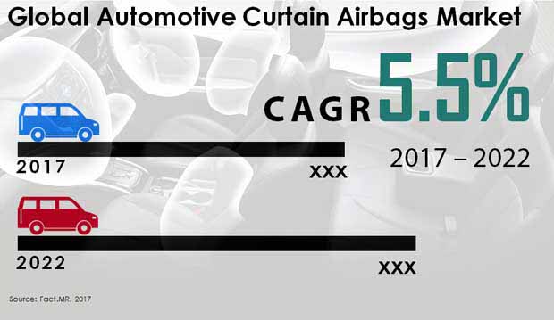 automotive curtain airbags market