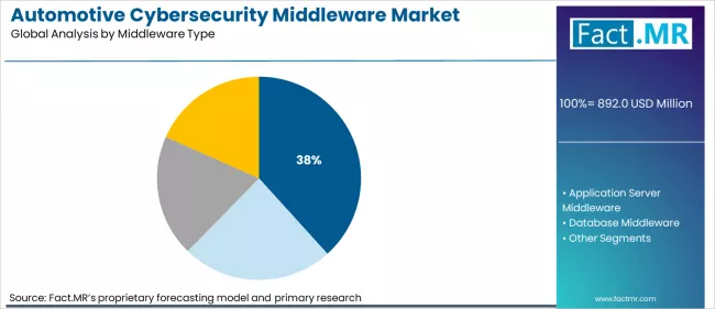 Automotive Cybersecurity Middleware Market Analysis By Middleware Type