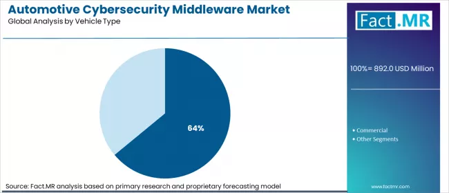 Automotive Cybersecurity Middleware Market Analysis By Vehicle Type