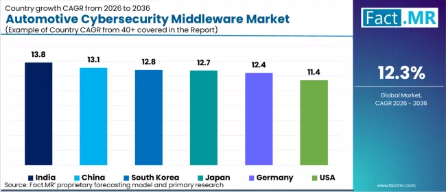 Automotive Cybersecurity Middleware Market Cagr Analysis By Country