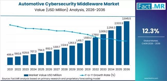 Automotive Cybersecurity Middleware Market Market Value Analysis Automotive Cybersecurity Middleware Market Market Value Analysis