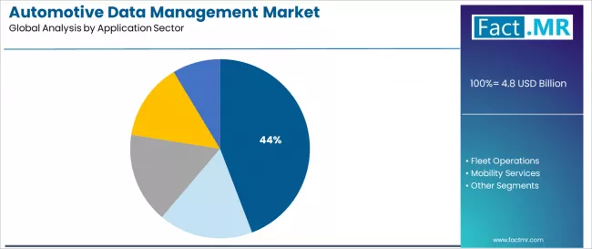 Automotive Data Management Market Analysis By Application Sector Automotive Data Management Market Analysis By Application Sector