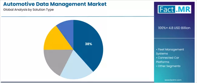 Automotive Data Management Market Analysis By Solution Type Automotive Data Management Market Analysis By Solution Type