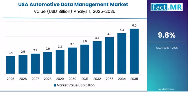 Automotive Data Management Market Country Value Analysis Automotive Data Management Market Country Value Analysis