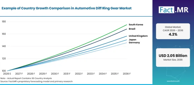Automotive Diff Ring Gear Market Growth Index