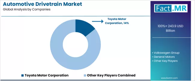 Automotive Drivetrain Market Analysis By Company