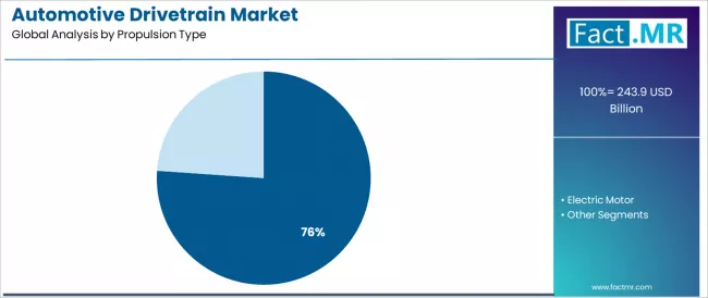 Automotive Drivetrain Market Analysis By Propulsion Type