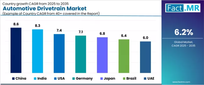 Automotive Drivetrain Market Cagr Analysis By Country