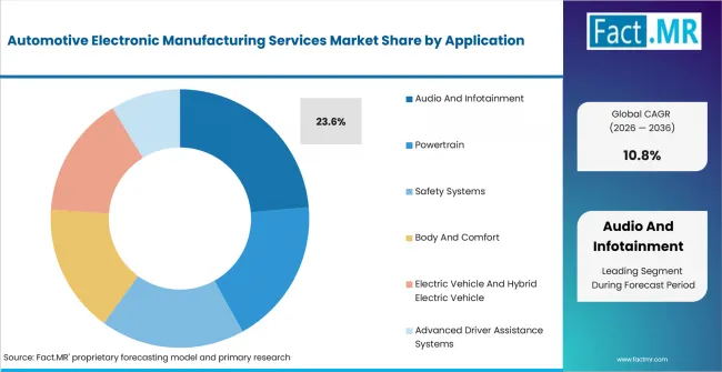 Automotive Electronic Manufacturing Services Market Analysis By Application Automotive Electronic Manufacturing Services Market Analysis By Application