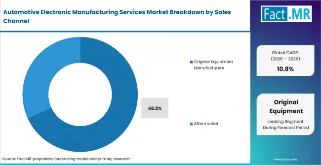 Automotive Electronic Manufacturing Services Market Analysis By Sales Channel Automotive Electronic Manufacturing Services Market Analysis By Sales Channel
