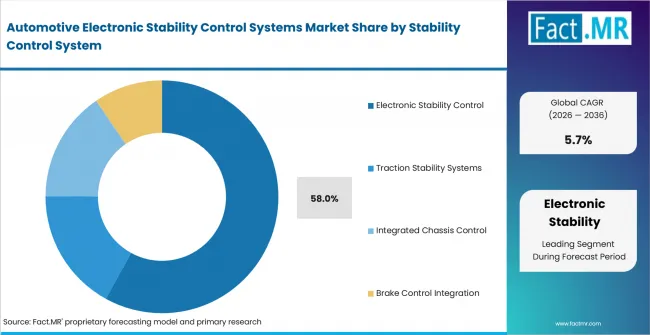 Automotive Electronic Stability Control Systems Market Analysis By Stability Control System