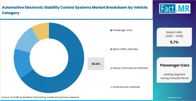 Automotive Electronic Stability Control Systems Market Analysis By Vehicle Category