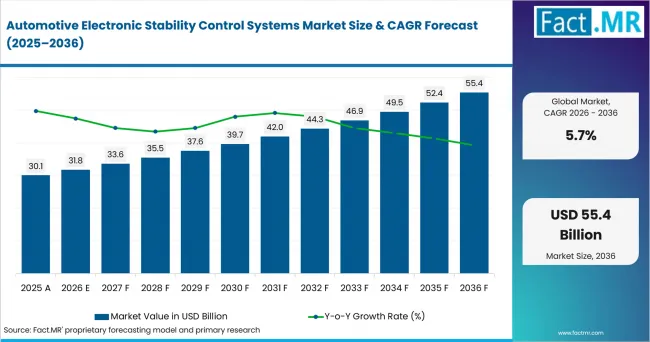 Automotive Electronic Stability Control Systems Market Value Analysis