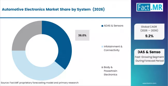 Automotive Electronics Market Analysis By System 