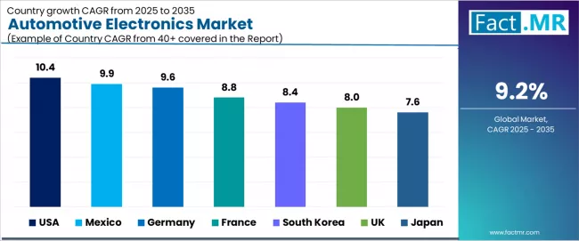 Automotive Electronics Market Cagr Analysis By Country Automotive Electronics Market Cagr Analysis By Country