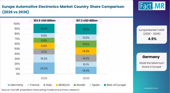 Automotive Electronics Market Europe Country Market Share Analysis, 2026 & 2036