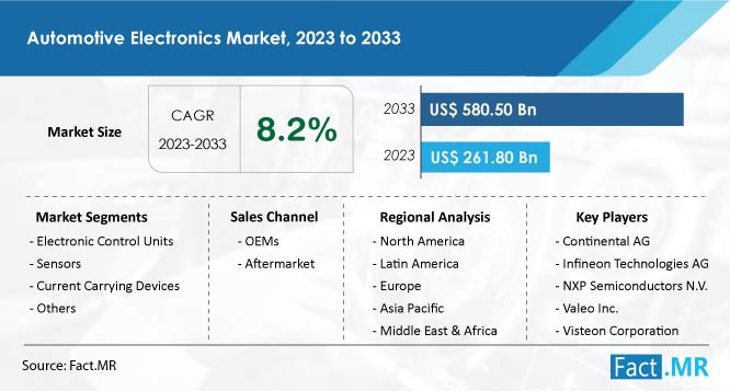 Automotive electronics market size, share, trends, demand and sales forecast by Fact.MR