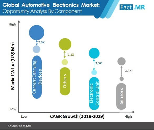 Automotive electronics market forecast by Fact.MR