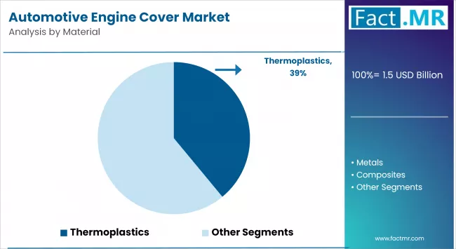 Automotive Engine Cover Market By Material