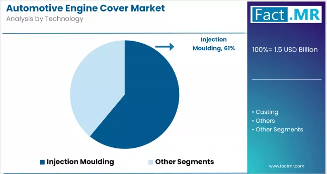 Automotive Engine Cover Market By Technology