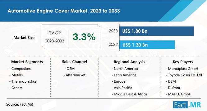 Automotive Engine Cover Market Growth Forecast by Fact.MR