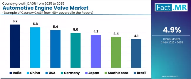 Automotive Engine Valve Market Cagr Analysis By Country