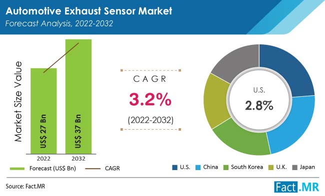 Automotive exhaust Sensor market forecast by Fact.MR