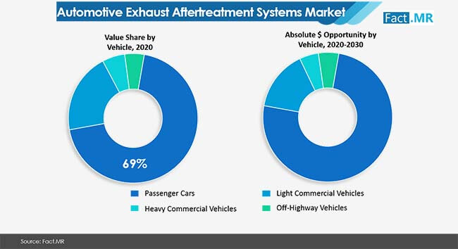 Automotive Exhaust Aftertreatment Systems Market 01 automotive exhaust aftertreatment systems market 01