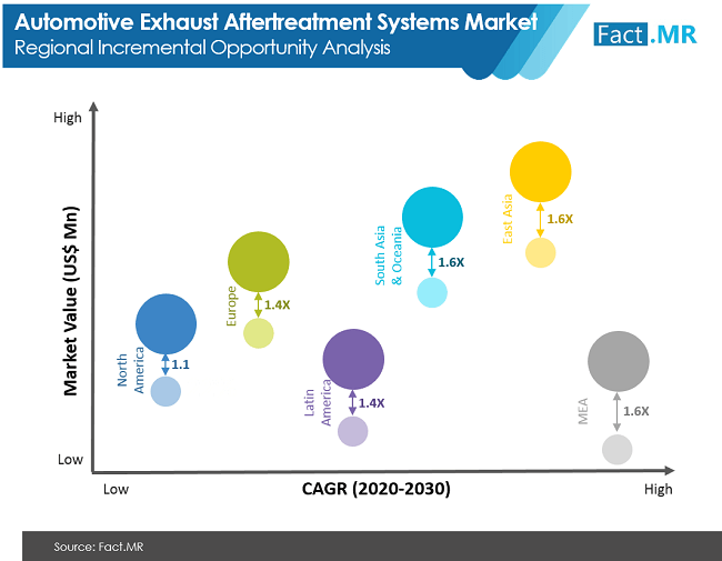Automotive Exhaust Aftertreatment Systems Market Regional Incremental Opportunity