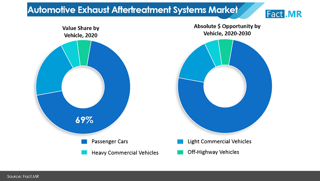 Automotive Exhaust Aftertreatment Systems Market Value Share