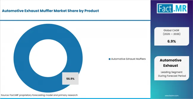 Automotive Exhaust Muffler Market Analysis By Product Automotive Exhaust Muffler Market Analysis By Product